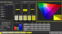 CalMAN: Saturación del color