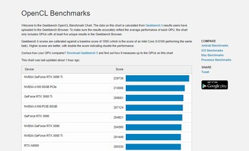 Gráfico de OpenCL. (Fuente: Geekbench)