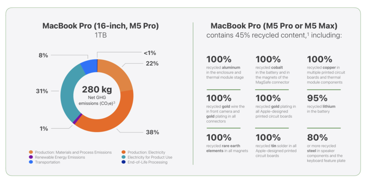 Datos medioambientales MacBook Pro 16 M5 Pro