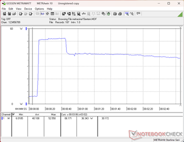 El consumo se dispararía hasta los 53 W al iniciar la prueba de estrés Prime95, para luego descender a 36 W aproximadamente 30 segundos después, lo que sugiere una sostenibilidad limitada de la tecnología Turbo Boost.