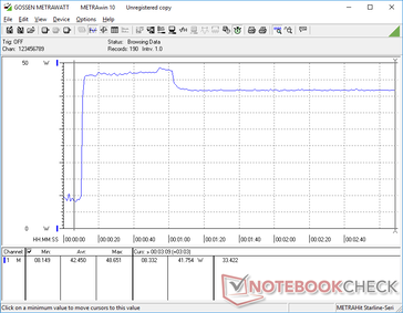 El estrés de Prime95 hace que la CPU alcance un pico de 49 W durante unos 50 segundos antes de bajar ligeramente hasta estabilizarse en 42 W