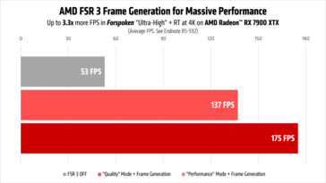 Rendimiento de AMD FSR 3 en Forspoken con Radeon RX 7900 XTX. (Fuente de la imagen: AMD)