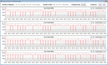 Velocidades de la CPU mientras se ejecuta nuestro bucle CB15 (Ryzen 3 4300U)