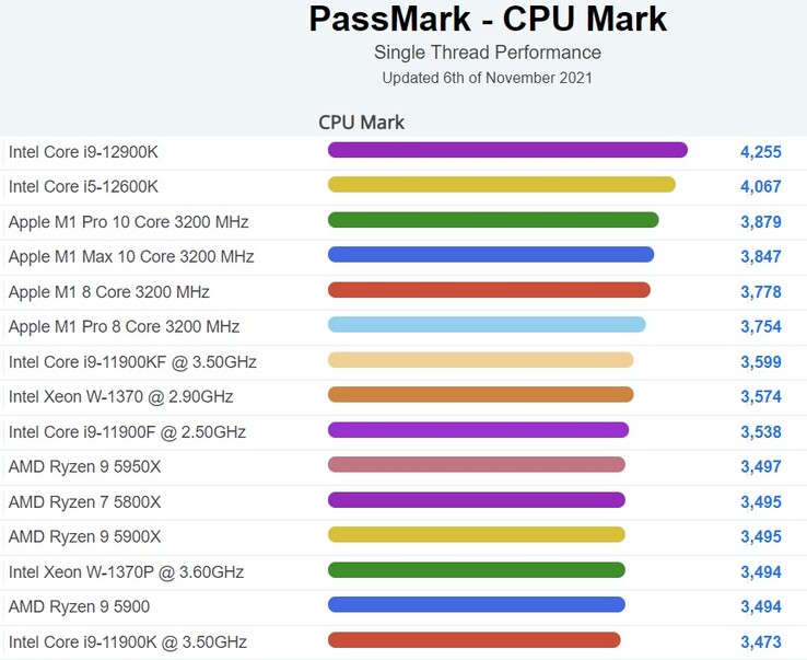 Gráfico de rendimiento de un solo hilo de CPU Mark - escritorio. (Fuente de la imagen: PassMark)