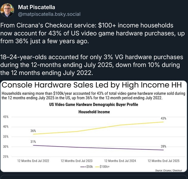 Datos de Circana sobre las ventas de consolas por edad de los compradores e ingresos familiares (Fuente de la imagen: captura de pantalla, cuenta de Bluesky de Mat Piscatella)
