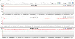 Mediciones de la GPU durante la prueba Witcher 3 (modo de juego)