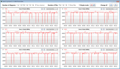 El reloj de la CPU se acelera mientras se ejecuta el bucle CB15 (Overboost)