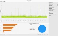 El Witcher 3 Frametimes (Ultra Preset)