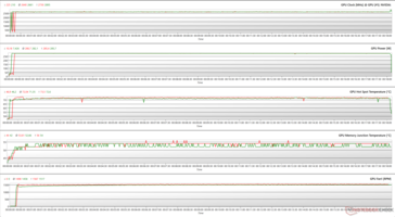 Parámetros de la GPU durante el estrés FurMark (100% PT; Verde - BIOS silenciosa; Rojo - BIOS OC)