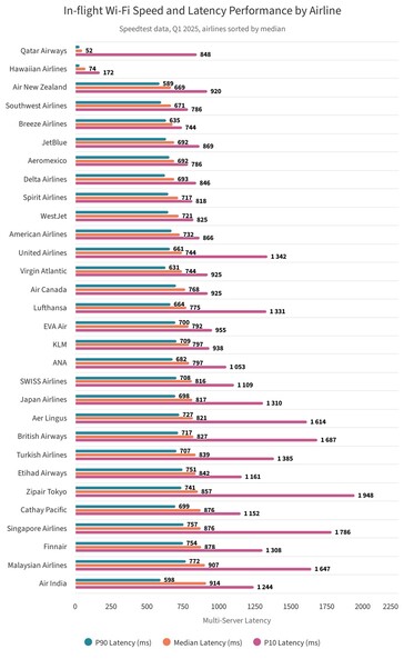Clasificación de la latencia Wi-FI en vuelo.