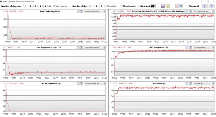 Prueba de estrés de valores de CPU/GPU