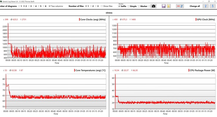 Datos de la CPU/iGPU - prueba de estrés