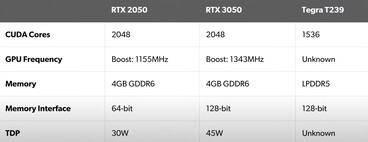 Comparación de GPU. (Fuente de la imagen: DF Clips)