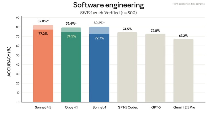 Anthropic Claude Sonnet 4.5 obtiene buenos resultados en la resolución de problemas de código de GitHub en la prueba comparativa de codificación SWE-bench. (Fuente de la imagen: Anthropic)