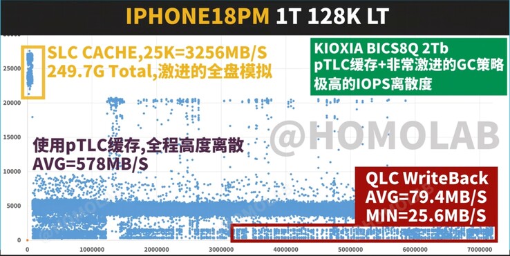 Gráfico de dispersión de la latencia de escritura secuencial y el rendimiento del FIO 128K para el iPhone 18 Pro Max de 1 TB, que muestra resultados decepcionantes
