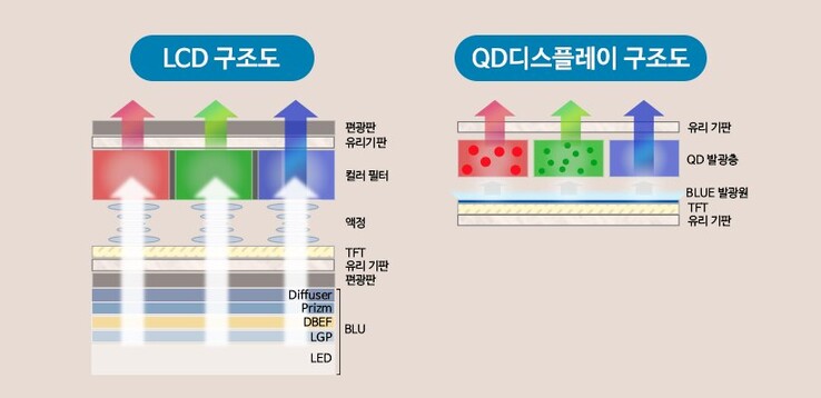Una representación de cómo funciona el QD-OLED. (Fuente de la imagen: Chosun Biz)