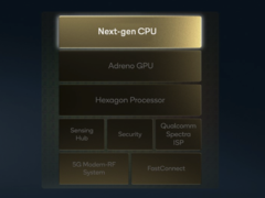 La próxima generación de SoC de Qualcomm ampliará la IP existente y aprovechará el talento de Nuvia para crear una nueva arquitectura de CPU personalizada. (Imagen: Qualcomm)