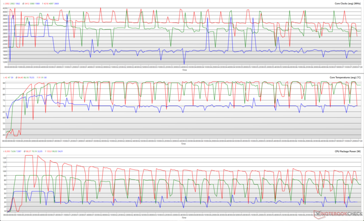Relojes de la CPU, temperaturas de los núcleos y potencias de los paquetes durante un bucle de Cinebench R15 en varios modos de rendimiento. (Rojo - Turbo, Verde - Rendimiento, Azul - Silencioso)