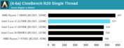 Intel Core i7-11700K - Cinebench R20 Single. (Fuente: Anandtech)