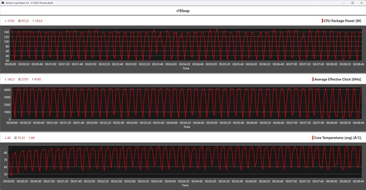 Métricas de la CPU durante el bucle Cinebench R15