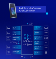 Intel ha recuperado Meteor Lake con su serie Core Ultra 200U de procesadores para portátiles (fuente de la imagen: Intel)