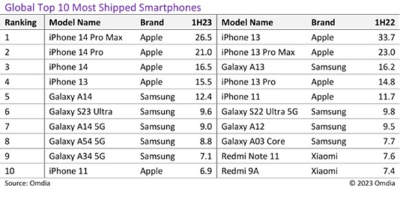 Envíos mundiales de smartphones 1S23 vs 1S22. (Fuente de la imagen: Omdia)