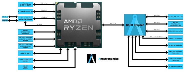 Diagrama de bloques del chipset AMD Zen 4 Ryzen 7000 AM5 B650. (Fuente de la imagen: Angstronomics)