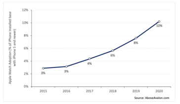 Apple Tendencias de adopción de relojes y de emparejamiento con el iPhone a lo largo del tiempo. (Fuente: Above Avalon)