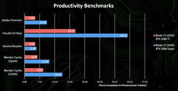 Resultados de productividad (Fuente de la imagen: Nvidia)