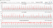 Velocidades de reloj de la CPU durante el bucle CB15 (Super Battery)