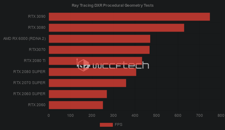 Rendimiento estimado basado en la información del RDNA 2 de AMD (Fuente de la imagen: WCCFTech)
