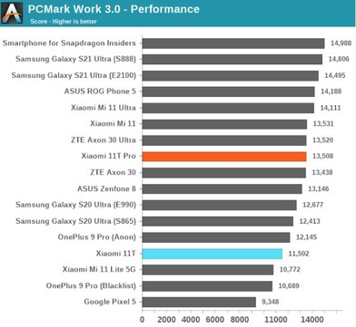 Puntos de referencia de la CPU. (Fuente: AnandTech)