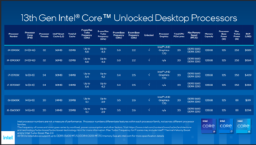 Precio y disponibilidad de Intel Raptor Lake