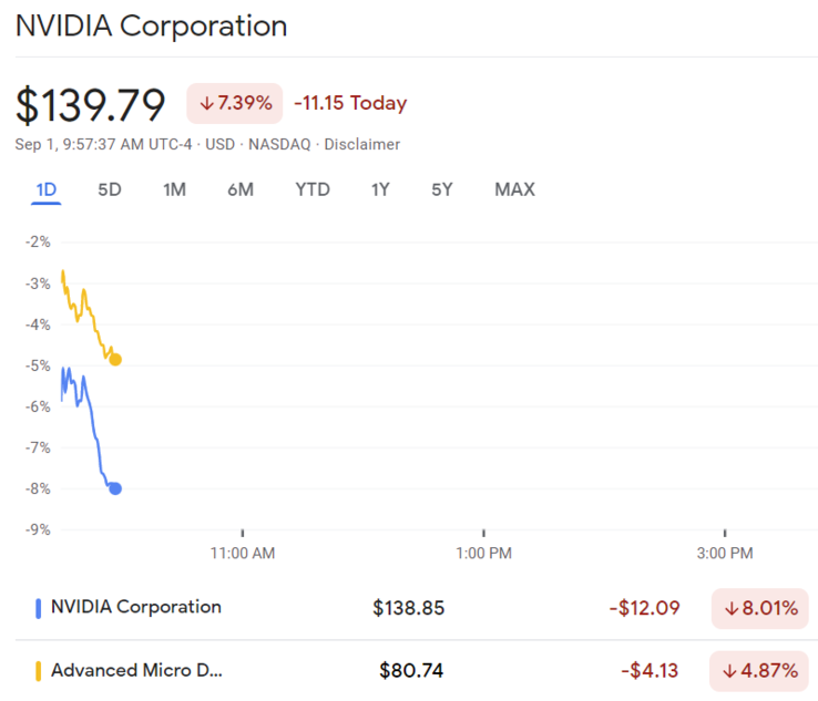 Precios de las acciones de NVIDIA y AMD tras el anuncio de la prohibición de exportar chips de IA