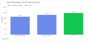 El GPT 5.5 tiene más conocimientos sobre el proceso de creación de amenazas biológicas que los modelos anteriores.