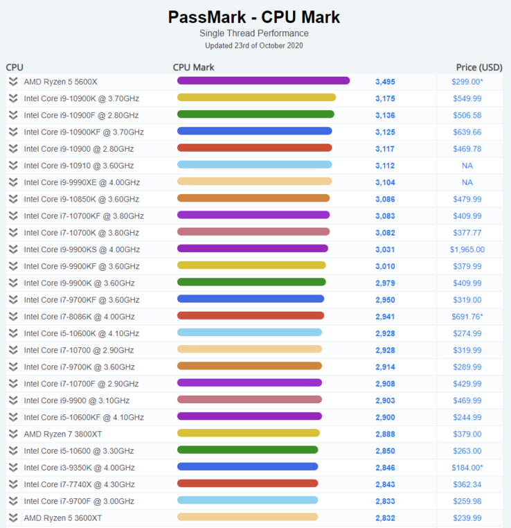 (Fuente de la imagen: PassMark)