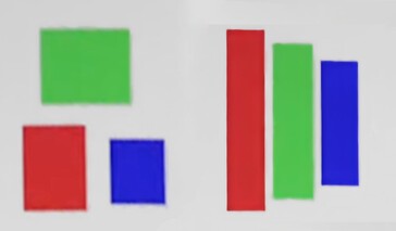 Disposición tradicional de la matriz QD-OLED triangular frente a la nueva disposición de subpíxeles V-Stripe. (Fuente de la imagen: Samsung)