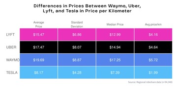 Uber vs Lyft vs Waymo vs Model Y robotaxi ride share price per km. (Fuente de la imagen: Obi)