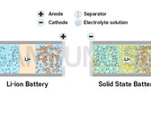 Samsung pretende lanzar una batería de estado sólido para VE en 2027 (imagen: Samsung SDI)