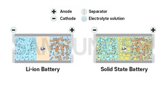 Samsung pretende lanzar una batería de estado sólido para VE en 2027 (imagen: Samsung SDI)