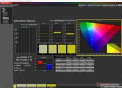 Barridos de saturación tras la calibración (DCI-P3)