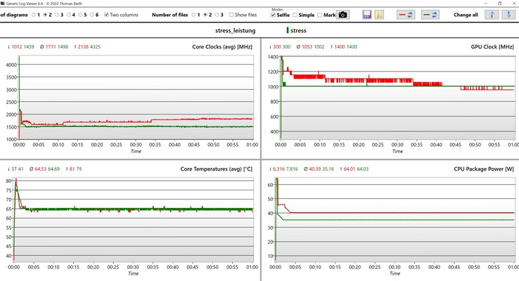 Datos de la prueba de estrés de la CPU/iGPU (rojo: modo de rendimiento, verde: equilibrado)