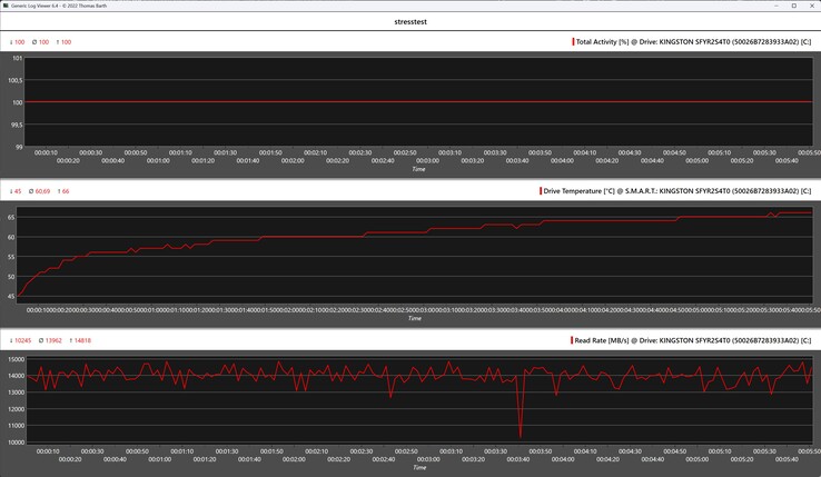 Prueba de estrés de la SSD Kingston Fury Renegade G5