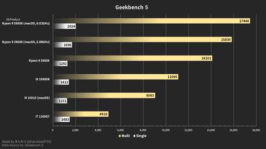 Comparación con el Ryzen 3000 y el Intel Comet Lake-S (Fuente de la imagen: harukaze5719)