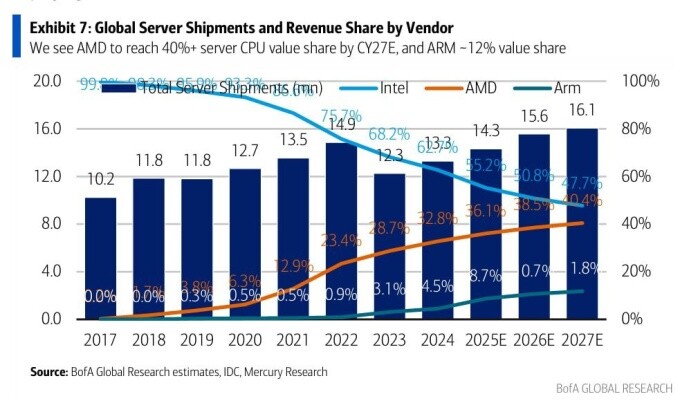 AMD alcanzará a Intel en el mercado de CPU para servidores en un par de años (Fuente de la imagen: Jukan Choi)