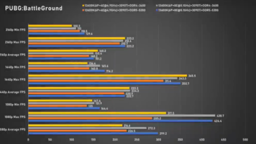 Intel Core i5-13600K PUBG (imagen vía Bilibili)