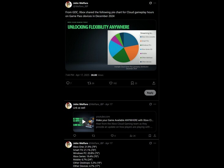 Post de John Welfare X sobre las estadísticas de juego en la nube de Xbox (Fuente de la imagen: captura de pantalla, cuenta Welfare_JBP X)