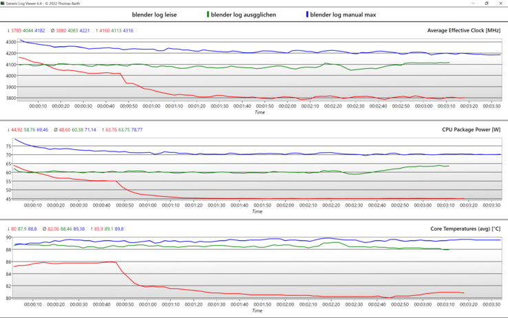 Modos de rendimiento @Blender-Benchmark - Rojo: "Silencioso", Verde: "Equilibrado" y Azul: "Máximo manual".