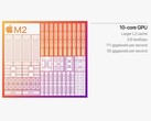 Applela iGPU M2 de la compañía cuenta con 10 núcleos, mayor caché L2 y acceso a la memoria LPDDR5. (Fuente de la imagen: Apple)