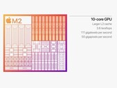 Applela iGPU M2 de la compañía cuenta con 10 núcleos, mayor caché L2 y acceso a la memoria LPDDR5. (Fuente de la imagen: Apple)